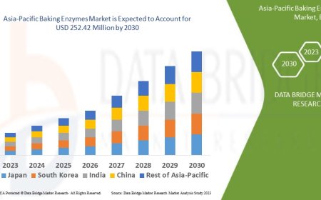Rising Demand for Functional Baked Goods Boosts Asia-Pacific Baking Enzymes Market