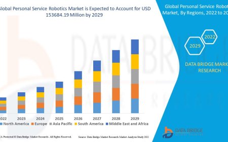 Personal Service Robotics Market expected to reach USD 153684.19 million by 2029