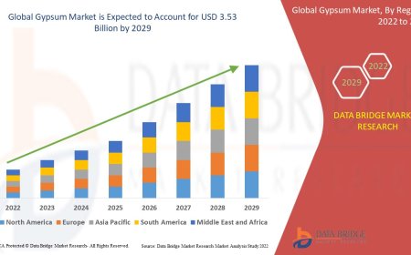 Gypsum Market expected to reach USD 3.53 billion by 2029