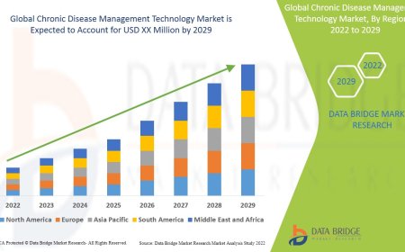 Chronic Disease Management Technology Market expected to reach at a CAGR of 9.6%