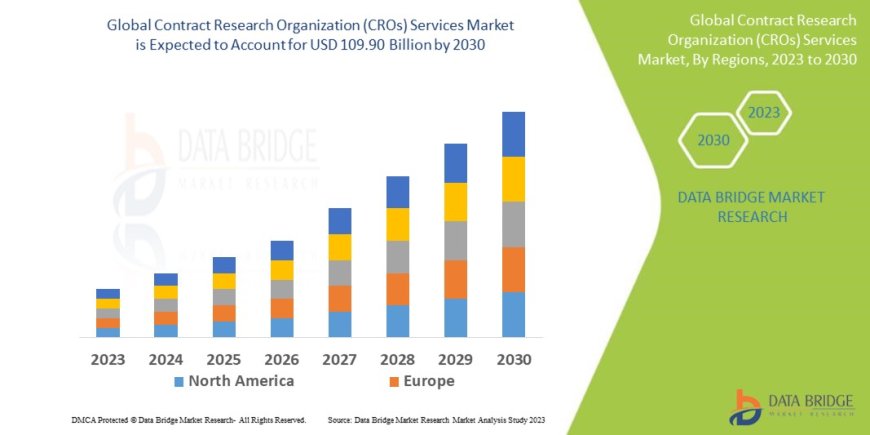 R&D Outsourcing Trends Push Global CRO Services Market to New Heights