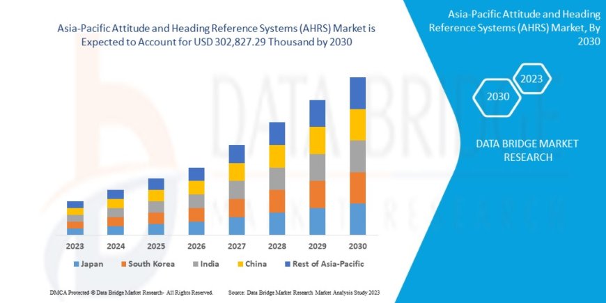 Aircraft Safety Needs Drive Asia-Pacific AHRS Market Growth