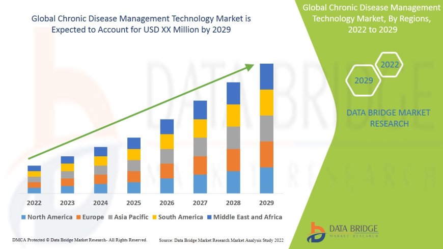 Chronic Disease Management Technology Market expected to reach at a CAGR of 9.6%