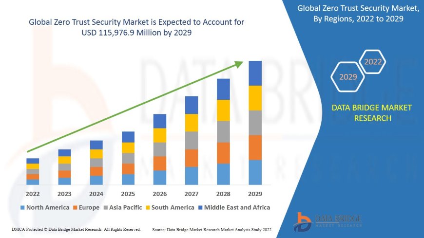 Zero Trust Security Market to rise up to USD 115,976.9 million by 2029