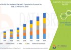 Asia-Pacific Bio-Implants Market Size, Status and Industry Outlook During 2029