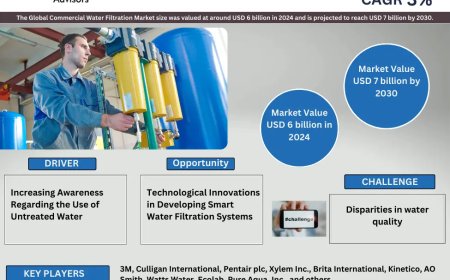 What’s Next for Commercial Water Filtration Market? Insights for 2025-2030