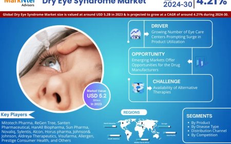 Dry Eye Syndrome Market Projected to Expand Rapidly with 4.21% CAGR by 2030
