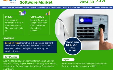 Time and Attendance Software Market Projected to Expand Rapidly with 7.1% CAGR by 2030