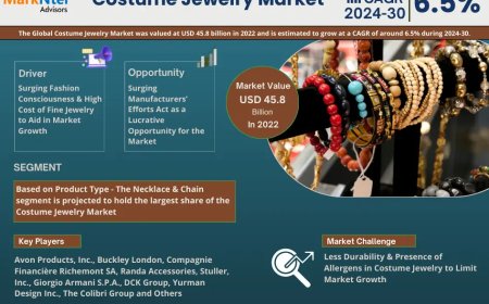 Costume Jewelry Market Projected to Expand Rapidly with 6.5% CAGR by 2030
