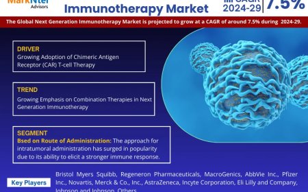 Next Generation Immunotherapy Market Projected to Expand Rapidly with 7.5% CAGR by 2029