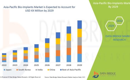 Asia-Pacific Bio-Implants Market Size, Status and Industry Outlook During 2029