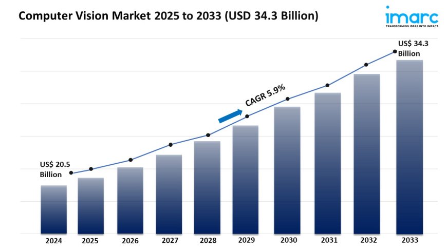 Computer Vision Market Size, Share & Growth Analysis 2025-2033