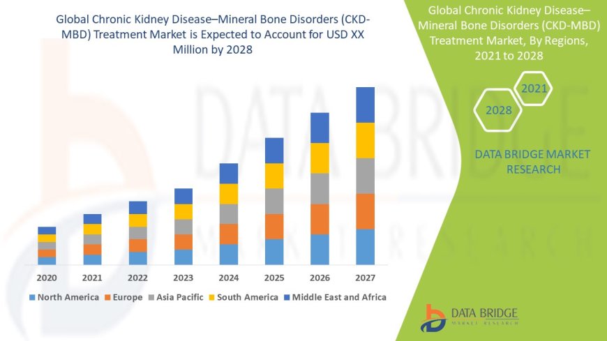 Chronic Kidney Disease - Mineral Bone Disorders (CKD-MBD) Treatment Market Dynamics: Key Drivers and Restraints