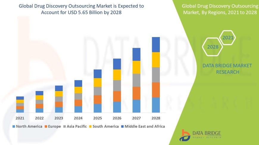 Drug Discovery Outsourcing Market: Trends and Growth Opportunities