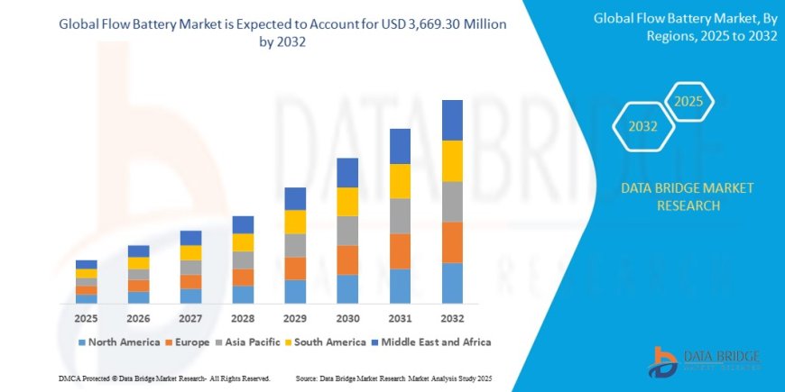 Flow Battery Market: Trends and Growth Opportunities