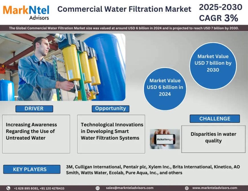 What’s Next for Commercial Water Filtration Market? Insights for 2025-2030