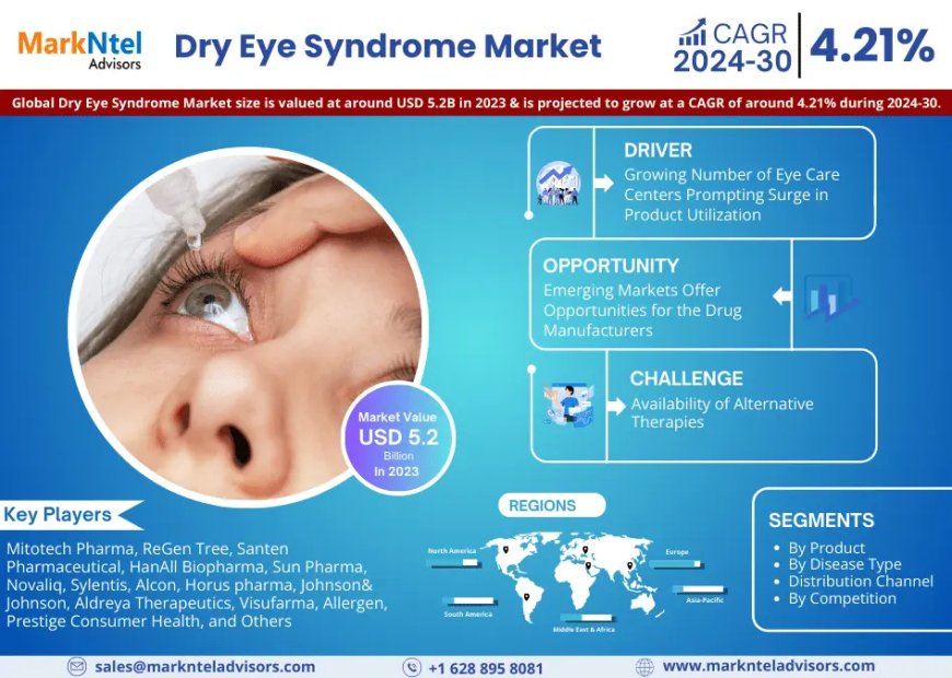 Dry Eye Syndrome Market Projected to Expand Rapidly with 4.21% CAGR by 2030
