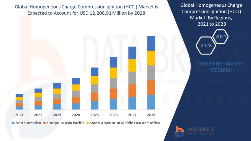 Homogeneous Charge Compression Ignition (HCCI) Market Analysis On Size and Industry Demand 2028