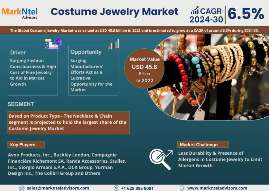 Costume Jewelry Market Projected to Expand Rapidly with 6.5% CAGR by 2030