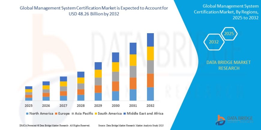 Management System Certification Market: Forecast to 2030