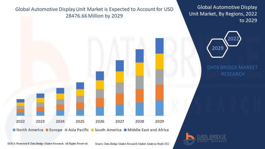 Automotive Display Unit Market Analysis On Size and Industry Demand 2029